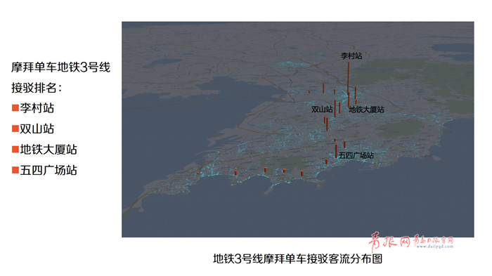 山东首个共享单车大数据报告：青岛平均骑行距离最近